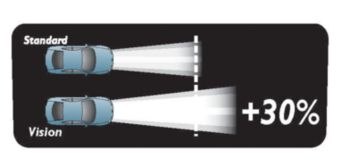 Żarówki Vision emitują dłuższe wiązki światła niż żarówki standardowe